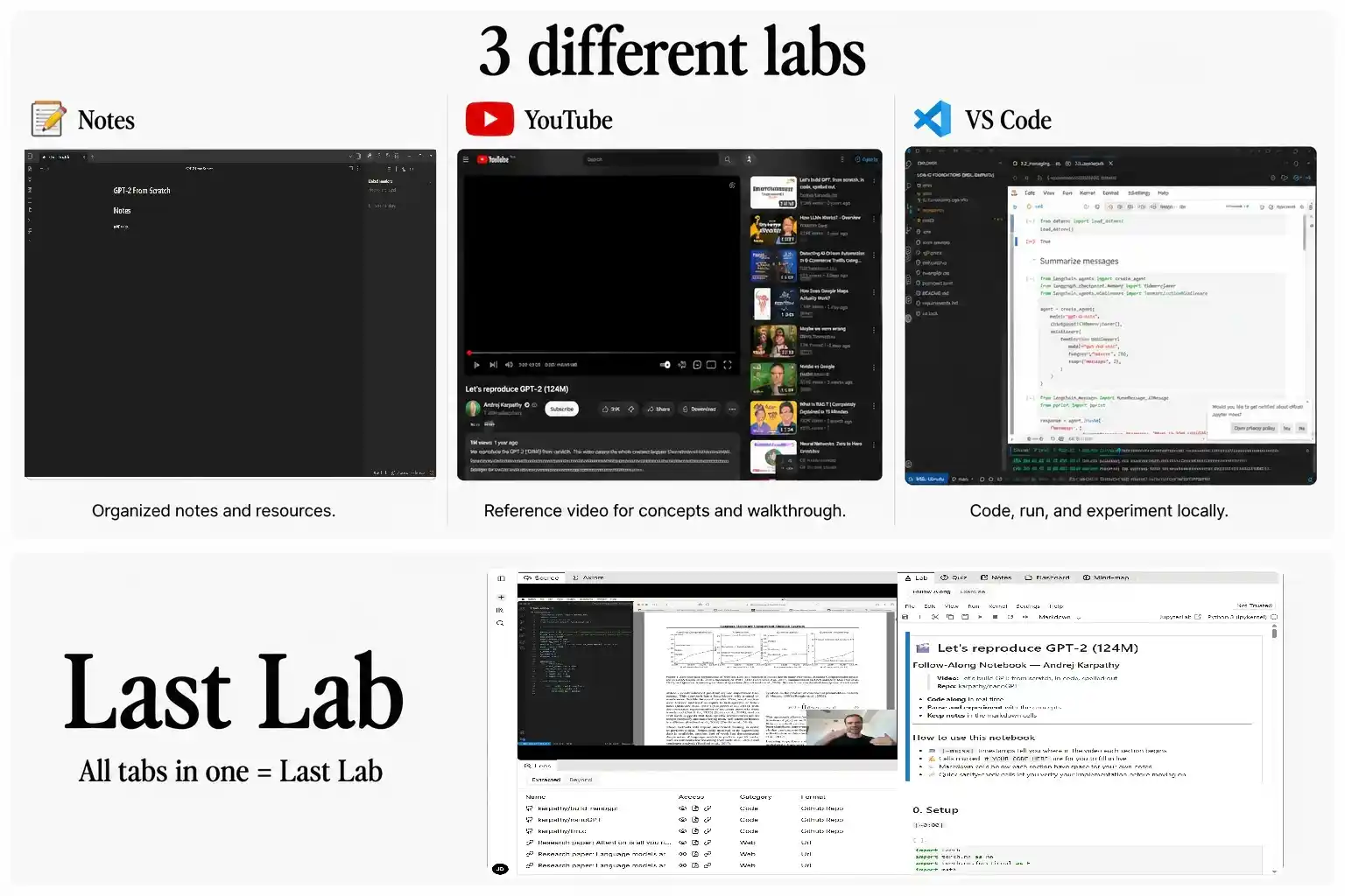 Fragmented learning workflow showing 5+ disconnected tools vs Last Lab unified environment